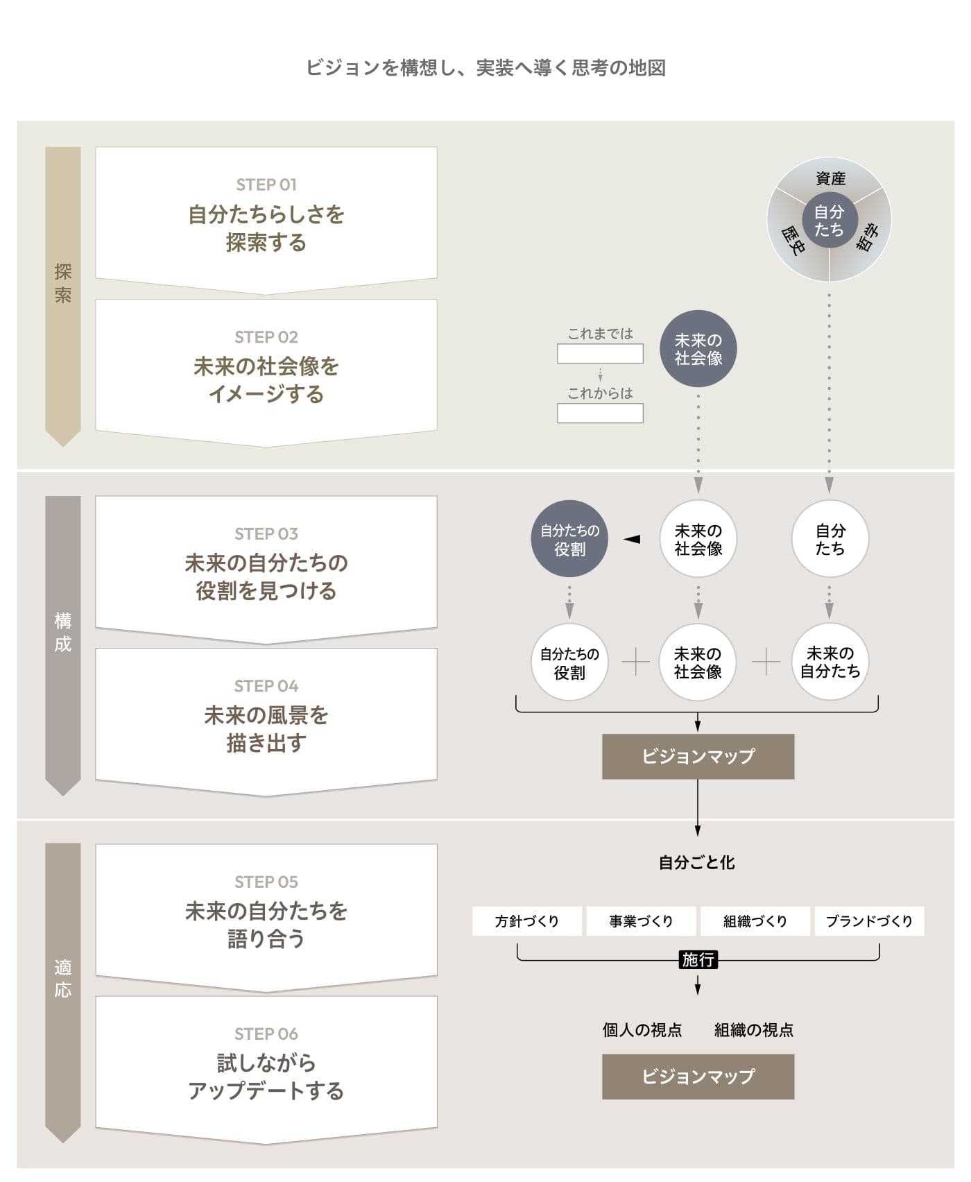 未来社会を構想し、組織の役割を定義して実践へつなげるビジョンデザインプロセスとビジョンマップの概念図。