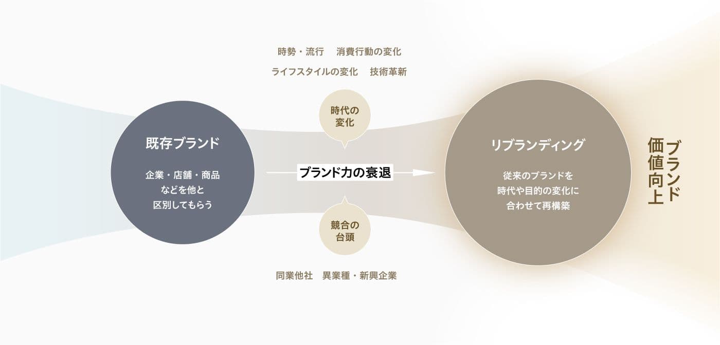 既存ブランドの価値低下に対して、時代変化や競争環境の変化に適応し、リブランディングによってブランド価値を向上させるプロセス図。