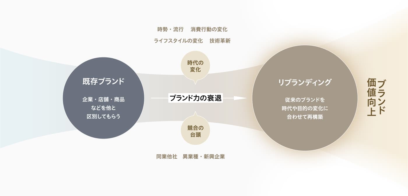 既存ブランドの価値低下に対して、時代変化や競争環境の変化に適応し、リブランディングによってブランド価値を向上させるプロセス図。