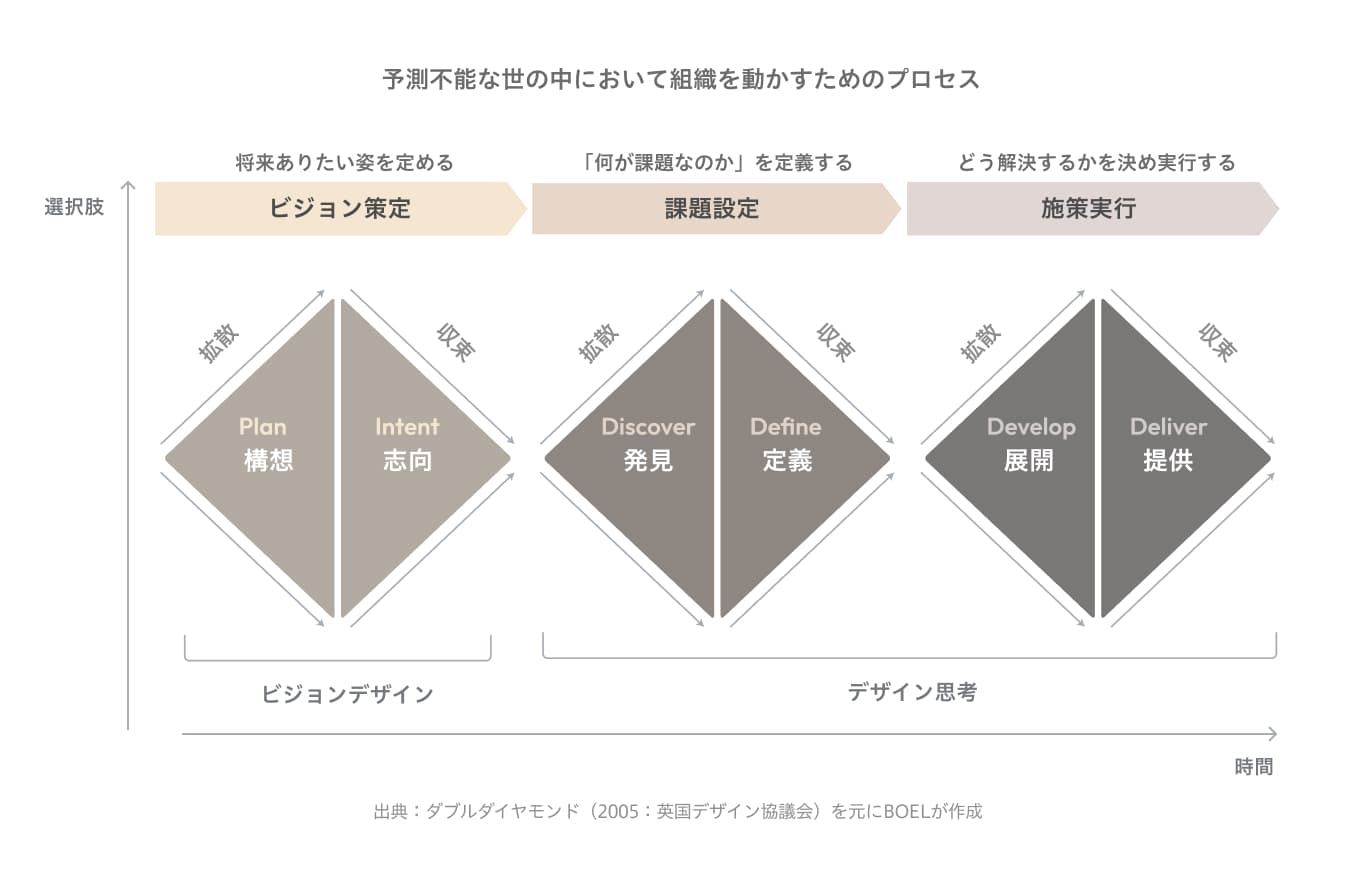 ビジョンメイキングの3要素を示す図。社会・顧客、組織・従業員、環境・共創の交点から理想のビジョンを構築するフレームワーク。