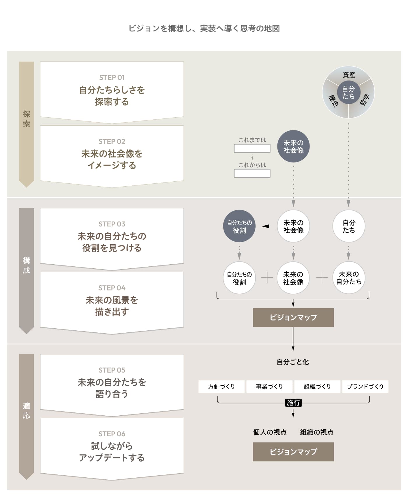 未来社会を構想し、組織の役割を定義して実践へつなげるビジョンデザインプロセスとビジョンマップの概念図。