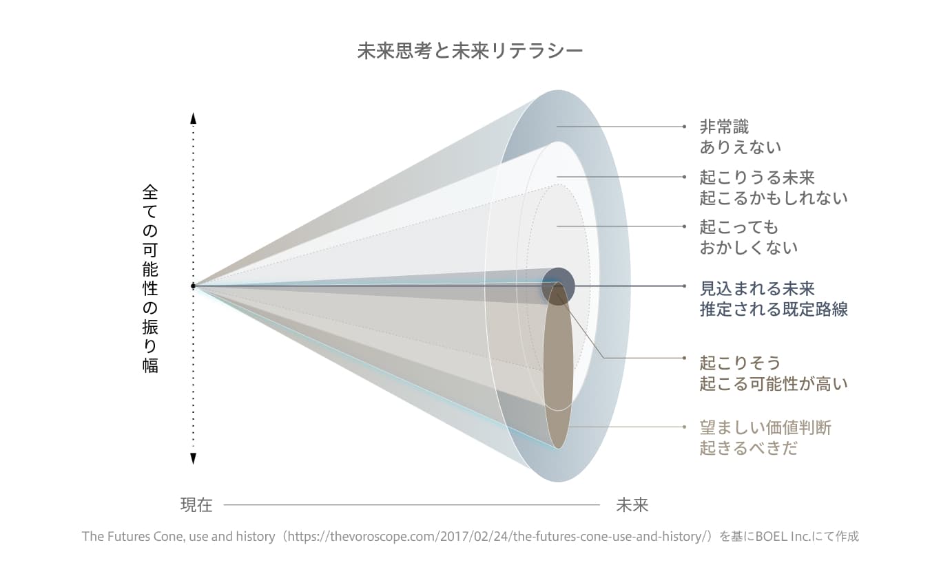 未来思考とフューチャーズリテラシーを示すフューチャーズコーン。起こりうる未来、望ましい未来、予測される未来の関係を可視化した図。