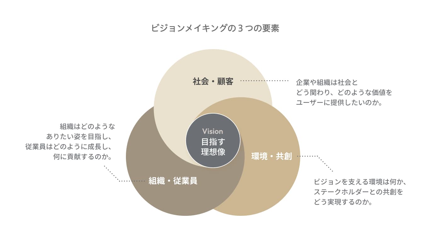 ビジョンメイキングの3要素を示す図。社会・顧客、組織・従業員、環境・共創の交点から理想のビジョンを構築するフレームワーク。